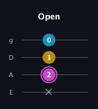 B Augmented Flat 13th guitar tab — Open (x 2 1 0) in Standard Tuning (EADG)