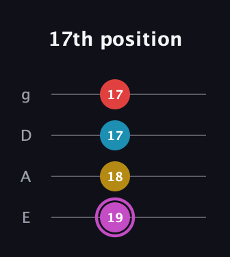B Augmented Flat 9th guitar tab — 17th position (19 18 17 17) in Standard Tuning (EADG)