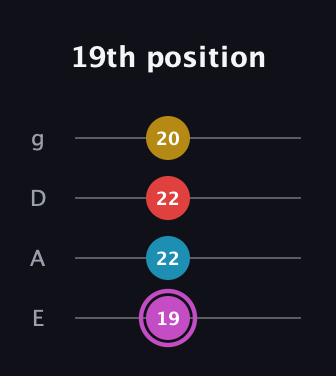 B Augmented Flat 9th guitar tab — 19th position (19 22 22 20) in Standard Tuning (EADG)