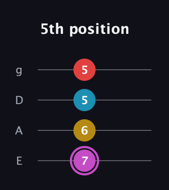 B Augmented Flat 9th guitar tab — 5th position (7 6 5 5) in Standard Tuning (EADG)