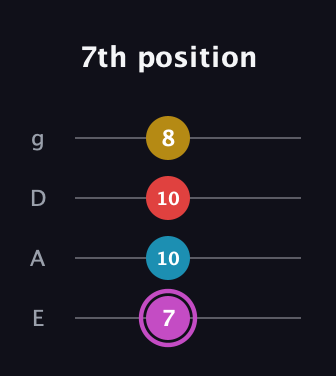 B Augmented Flat 9th guitar tab — 7th position (7 10 10 8) in Standard Tuning (EADG)