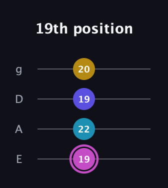 B Augmented Sharp 13th guitar tab — 19th position (19 22 19 20) in Standard Tuning (EADG)