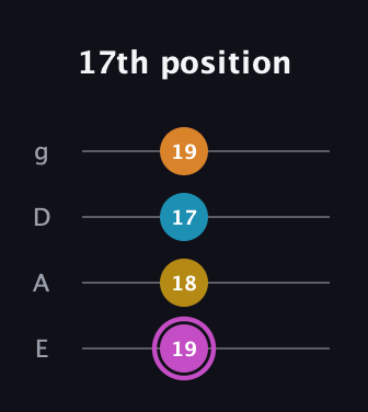 B Augmented Sharp 9th guitar tab — 17th position (19 18 17 19) in Standard Tuning (EADG)