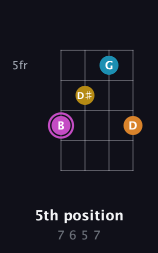 B Augmented Sharp 9th guitar chord — 5th position (7 6 5 7) fretboard diagram in Standard Tuning (EADG)