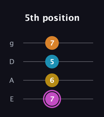 B Augmented Sharp 9th guitar tab — 5th position (7 6 5 7) in Standard Tuning (EADG)