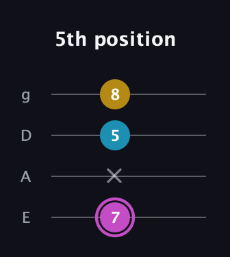 B Augmented guitar tab — 5th position (7 x 5 8) in Standard Tuning (EADG)
