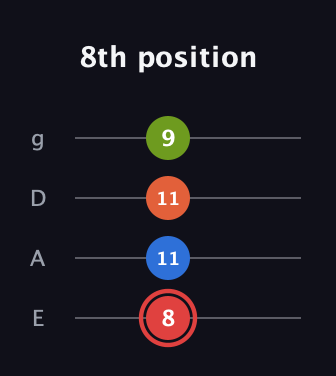 C Augmented Flat 9th guitar tab — 8th position (8 11 11 9) in Standard Tuning (EADG)