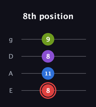 C Augmented Sharp 13th guitar tab — 8th position (8 11 8 9) in Standard Tuning (EADG)