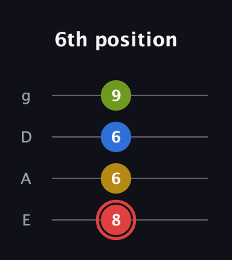 C Augmented Sharp 9th guitar tab — 6th position (8 6 6 9) in Standard Tuning (EADG)