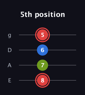 C Augmented guitar tab — 5th position (8 7 6 5) in Standard Tuning (EADG)