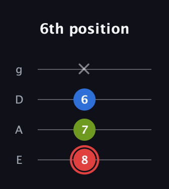 C Augmented guitar tab — 6th position (8 7 6 x) in Standard Tuning (EADG)