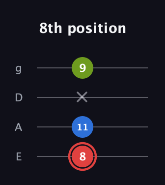 C Augmented guitar tab — 8th position (8 11 x 9) in Standard Tuning (EADG)