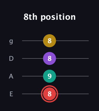 C Diminished Sharp 13th guitar tab — 8th position (8 9 8 8) in Standard Tuning (EADG)