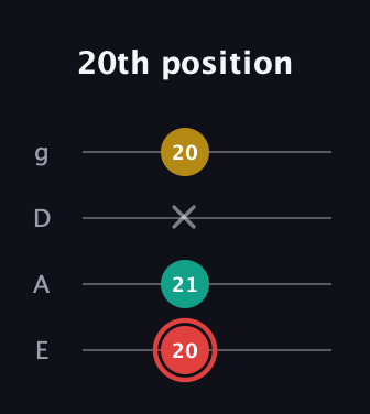 C Diminished Sharp 9th guitar tab — 20th position (20 21 x 20) in Standard Tuning (EADG)