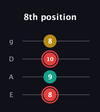 C Diminished Sharp 9th guitar tab — 8th position (8 9 10 8) in Standard Tuning (EADG)