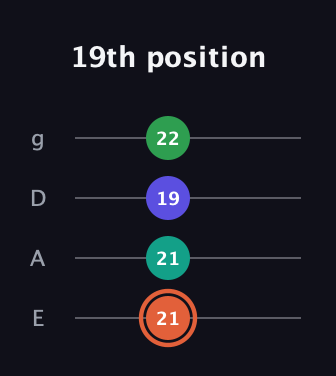 C♯ Augmented Added 4th guitar tab — 19th position (21 21 19 22) in Standard Tuning (EADG)