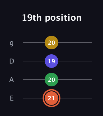 C♯ Augmented Added 9th guitar tab — 19th position (21 20 19 20) in Standard Tuning (EADG)