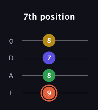 C♯ Augmented Added 9th guitar tab — 7th position (9 8 7 8) in Standard Tuning (EADG)