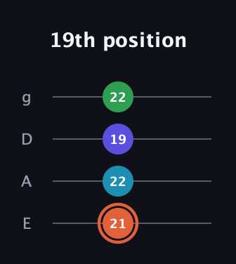 C♯ Augmented Flat 5th guitar tab — 19th position (21 22 19 22) in Standard Tuning (EADG)