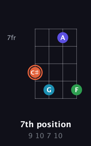 C♯ Augmented Flat 5th guitar chord — 7th position (9 10 7 10) fretboard diagram in Standard Tuning (EADG)