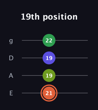 C♯ Augmented Sharp 9th guitar tab — 19th position (21 19 19 22) in Standard Tuning (EADG)
