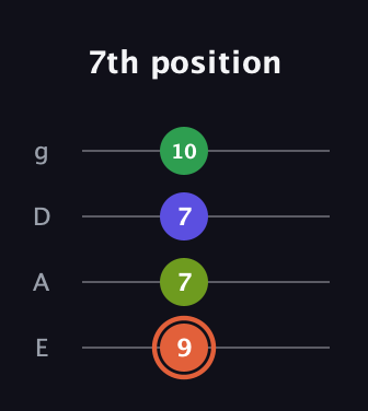 C♯ Augmented Sharp 9th guitar tab — 7th position (9 7 7 10) in Standard Tuning (EADG)