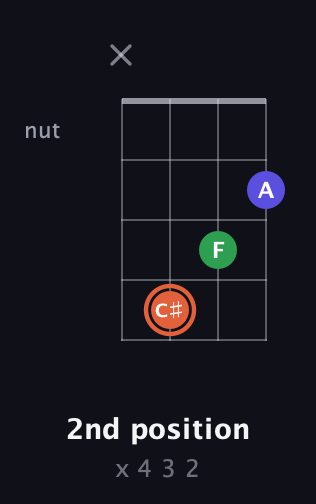 C♯ Augmented guitar chord — 2nd position (x 4 3 2) fretboard diagram in Standard Tuning (EADG)