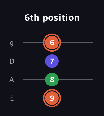C♯ Augmented guitar tab — 6th position (9 8 7 6) in Standard Tuning (EADG)
