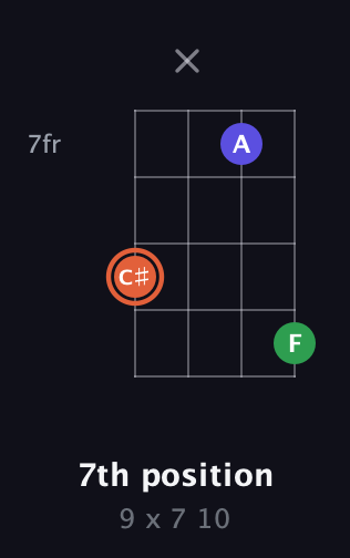 C♯ Augmented guitar chord — 7th position (9 x 7 10) fretboard diagram in Standard Tuning (EADG)