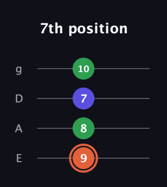 C♯ Augmented guitar tab — 7th position (9 8 7 10) in Standard Tuning (EADG)