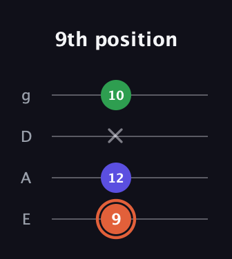C♯ Augmented guitar tab — 9th position (9 12 x 10) in Standard Tuning (EADG)