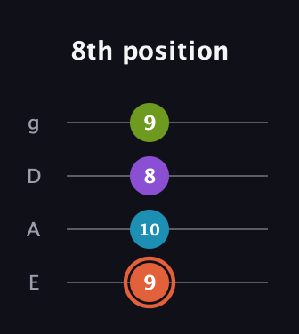 C♯ Diminished 7th Sharp 9th guitar tab — 8th position (9 10 8 9) in Standard Tuning (EADG)