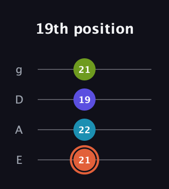 C♯ Diminished Flat 13th guitar tab — 19th position (21 22 19 21) in Standard Tuning (EADG)