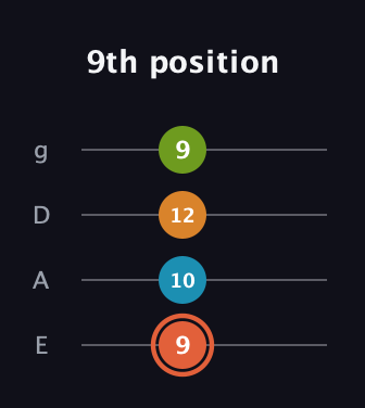 C♯ Diminished Flat 9th guitar tab — 9th position (9 10 12 9) in Standard Tuning (EADG)