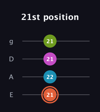 C♯ Diminished Sharp 13th guitar tab — 21st position (21 22 21 21) in Standard Tuning (EADG)