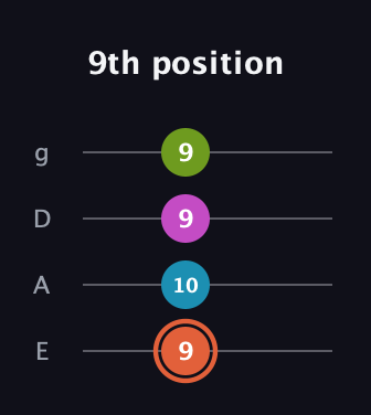 C♯ Diminished Sharp 13th guitar tab — 9th position (9 10 9 9) in Standard Tuning (EADG)