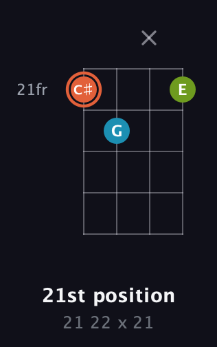 C♯ Diminished Sharp 9th guitar chord — 21st position (21 22 x 21) fretboard diagram in Standard Tuning (EADG)