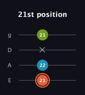 C♯ Diminished Sharp 9th guitar tab — 21st position (21 22 x 21) in Standard Tuning (EADG)