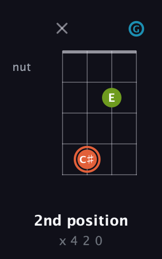 C♯ Diminished Sharp 9th guitar chord — 2nd position (x 4 2 0) fretboard diagram in Standard Tuning (EADG)