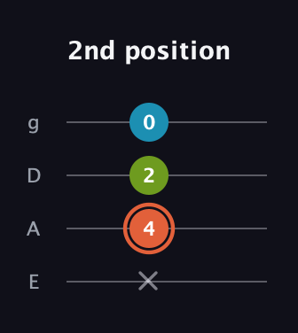 C♯ Diminished Sharp 9th guitar tab — 2nd position (x 4 2 0) in Standard Tuning (EADG)