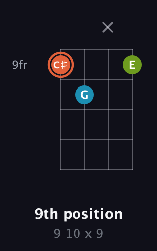 C♯ Diminished Sharp 9th guitar chord — 9th position (9 10 x 9) fretboard diagram in Standard Tuning (EADG)
