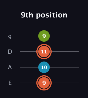 C♯ Diminished guitar tab — 9th position (9 10 11 9) in Standard Tuning (EADG)