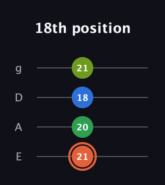 C♯ Major Sharp 9th guitar tab — 18th position (21 20 18 21) in Standard Tuning (EADG)