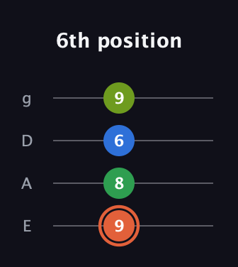 C♯ Major Sharp 9th guitar tab — 6th position (9 8 6 9) in Standard Tuning (EADG)