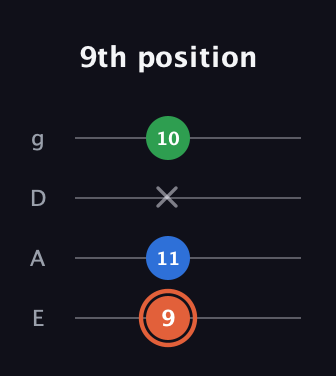 C♯ Major guitar tab — 9th position (9 11 x 10) in Standard Tuning (EADG)