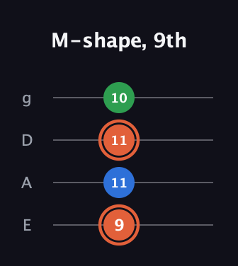 C♯ Major guitar tab — M-shape, 9th (9 11 11 10) in Standard Tuning (EADG)