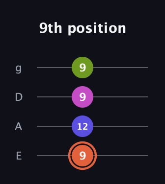 C♯ Minor 7th Sharp 5th guitar tab — 9th position (9 12 9 9) in Standard Tuning (EADG)