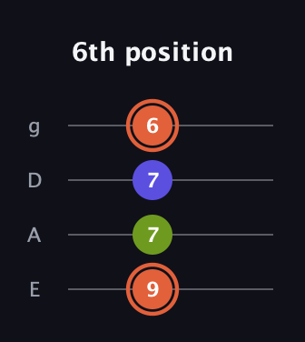 C♯ Minor Sharp 5th guitar tab — 6th position (9 7 7 6) in Standard Tuning (EADG)