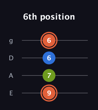 C♯ Minor Sharp 9th guitar tab — 6th position (9 7 6 6) in Standard Tuning (EADG)