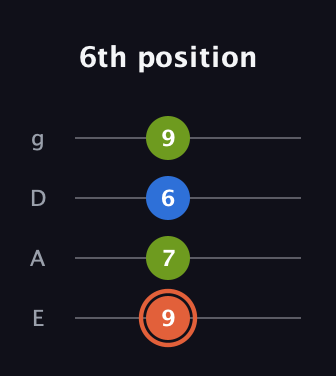 C♯ Minor Sharp 9th guitar tab — 6th position (9 7 6 9) in Standard Tuning (EADG)